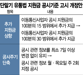 '단통법 무용론'에 추가지원금 2배 파격 확대…유통망은 반발