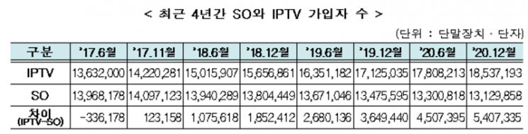 “케이블TV 대신 IPTV” 가입자 격차 541만명으로 확대