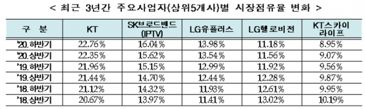 “케이블TV 대신 IPTV” 가입자 격차 541만명으로 확대