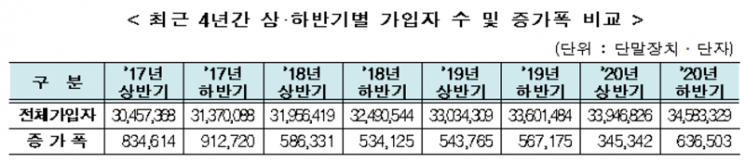“케이블TV 대신 IPTV” 가입자 격차 541만명으로 확대