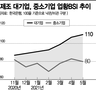 대기업-中企 체감경기 격차, 역대 최대로 벌어져 (종합)
