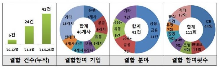 111개 데이터 결합·41건 완료…하반기 데이터전문기관 추가 지정