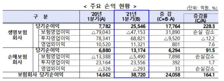 보험사 1분기 순이익 164% 증가…"외부·일회성 요인 영향 커"