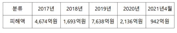 (출처=윤창현 국민의힘 의원실 및 경찰청, 수사중인 사건은 제외)