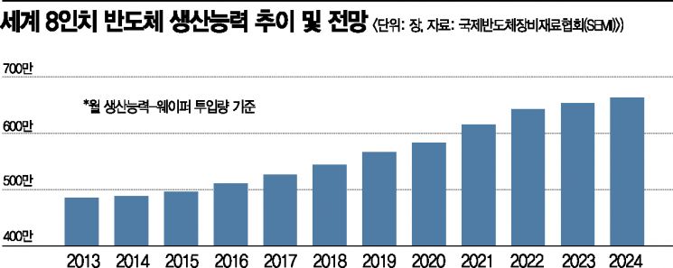 몸값 뛰는 8인치 반도체…투자 확대 등에 글로벌 생산능력 '쑥'