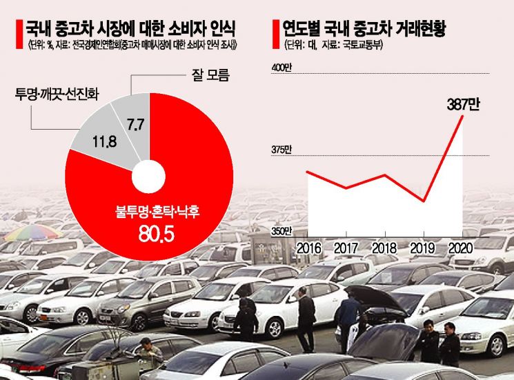 중고차 뛰어든 완성차 업계, 혼탁한 시장 정화될까