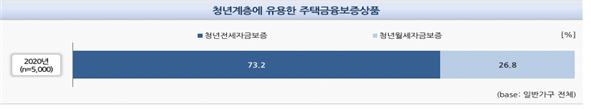 청년계층에 유용한 주택금융보증상품 응답 현황. 사진=한국주택금융공사