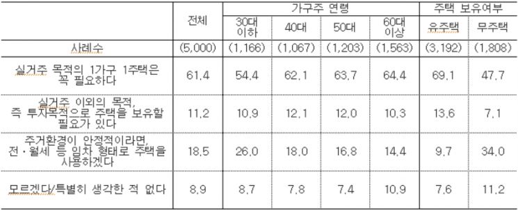 가구주 연령/주택 보유여부별 주택 소유 필요성에 대한 인식. 사진=한국주택금융공사