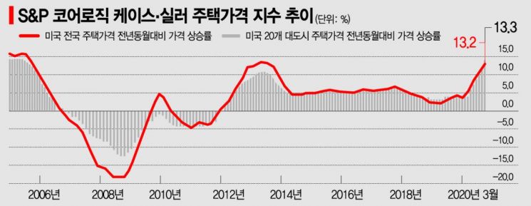 美 집값 15년만에 최대폭 상승…긴축 빨라질까