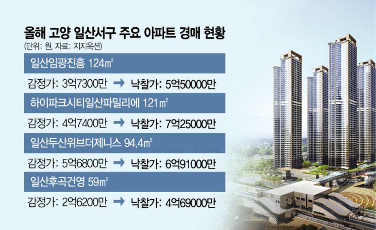 일산 집값 뛰자 경매시장도 ‘후끈’… 10년 미분양 ‘탄현 제니스’도 90채 팔려