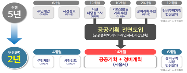 오세훈, 재개발 확 푼다…"요건은 간소화, 기간은 단축"(종합)