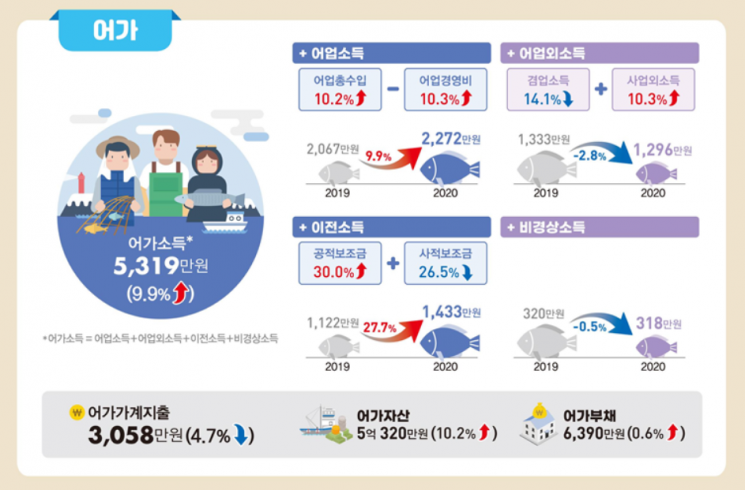 (자료 : 통계청)