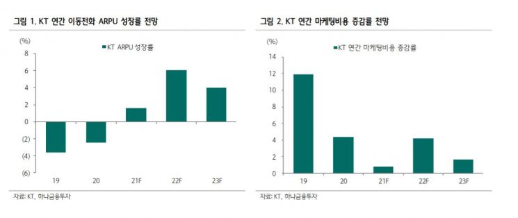 [종목속으로]'디지코 KT' 신고가 행진…배당 매력까지 터졌다