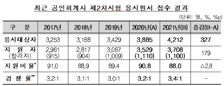 공인회계사 2차 시험 경쟁률 3.4대 1...3708명 접수