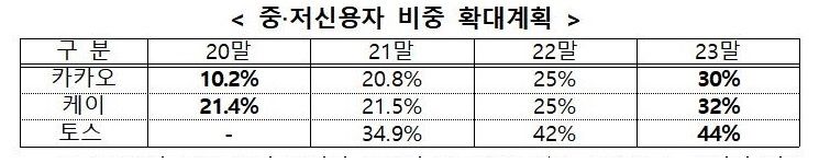인터넷전문銀, 중·저신용자 신용대출 비중 확대…2023년 30% 상회 목표
