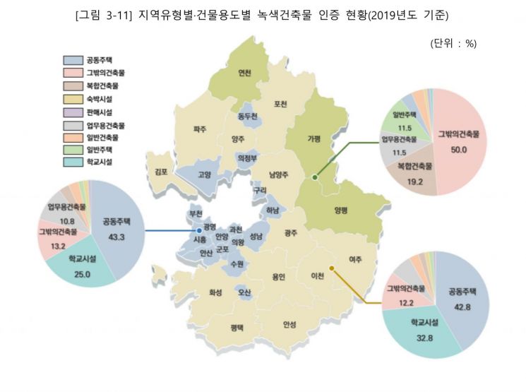 경기도, 2025년까지 건축물 온실가스 23% 줄인다