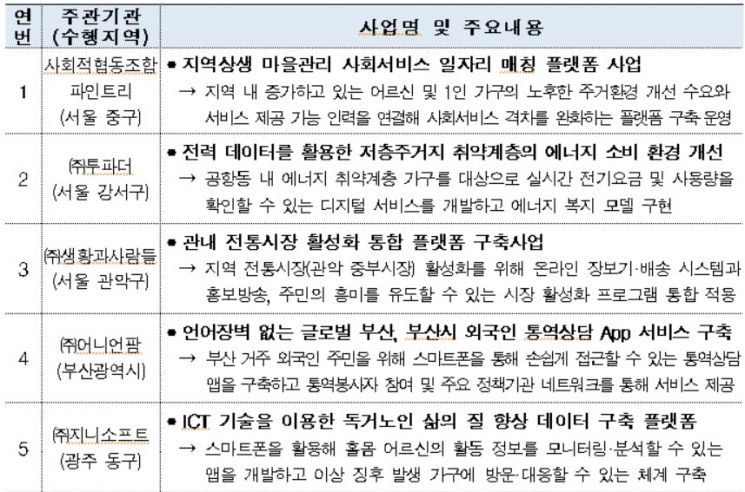 행안부, 지역사회 현장문제 해결사업 11개 과제 선정…주민·기업·지자체 힘 모아 문제 해결