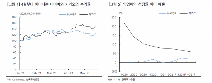 [클릭 e종목] "주가 부진 네이버, 비용 증가세 둔화 시점 주시해야"
