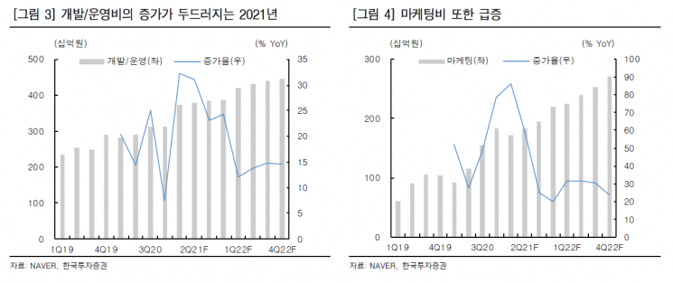 [클릭 e종목] "주가 부진 네이버, 비용 증가세 둔화 시점 주시해야"