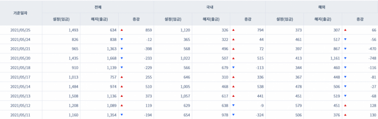 [일일펀드동향] 국내 채권형펀드 하루새 584억원 순유출