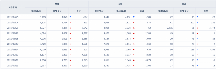 [일일펀드동향] 국내 채권형펀드 하루새 584억원 순유출