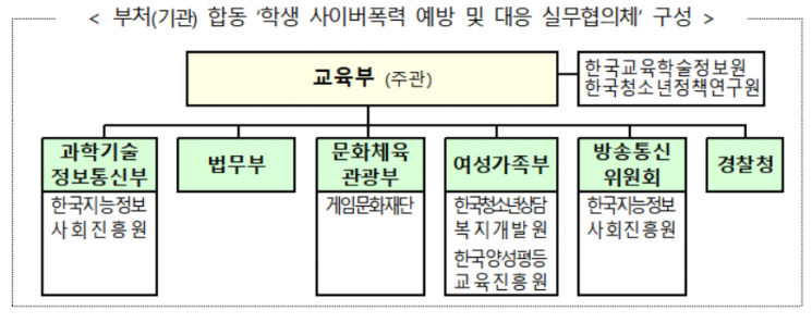 7개 부처 '사이버폭력 예방' 협력…집중 수업·교육자료 배포