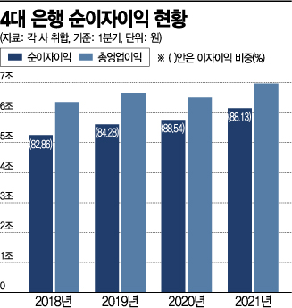 돈 벌기 쉬운 영업 치중…은행들, 이자수익 비중 90% 육박