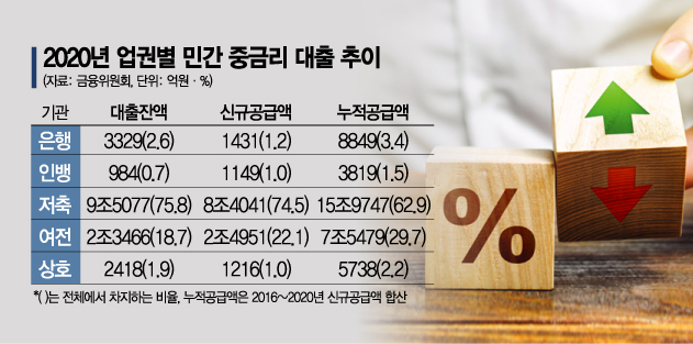 생계형 보장한다더니 저축銀 총량규제…사각지대 내몰리는 취약계층(종합)