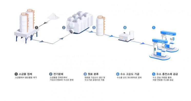 한화솔루션, 차량 연료용 수소 시장 진출 