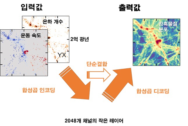 Artificial intelligence model used to predict the distribution of dark matter