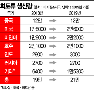반도체 핵심소재 희토류…美 등 주요국 탈중국 공급망 짠다