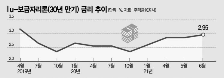 보금자리론 금리 연 3% 목전...서민 실수요자 부담 커진다