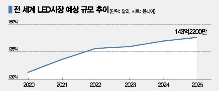 삼성전자, '세계 최고 광효율' 실내조명용 LED 패키지 출시
