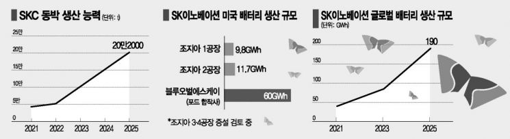 [단독] 핵심소재 동박공장까지…SK, 美 배터리 수직계열화 완성