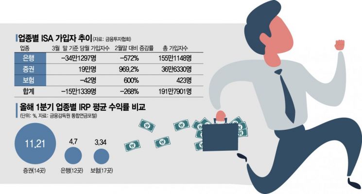 "머니무브 시작됐다" 은행 IPA·IRP 자금, 증권사로 이동 가시화