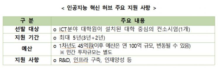 산학연 합심해 AI 연구 허브 구축…7월 말 컨소시엄 선정