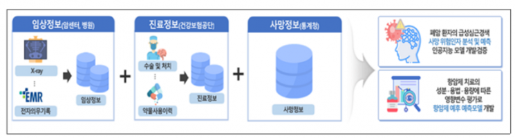 “가명정보 결합 첫 사례” 국립암센터, 폐암치료 연구 발표