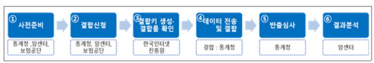 “가명정보 결합 첫 사례” 국립암센터, 폐암치료 연구 발표