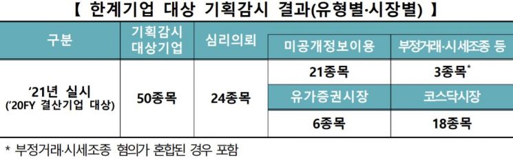 거래소, 한계기업 기획감시 결과 발표…24개 한계기업에서 혐의 발견