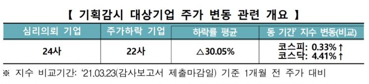 거래소, 한계기업 기획감시 결과 발표…24개 한계기업에서 혐의 발견