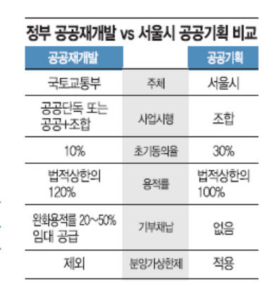 오세훈의 민간, 정부의 공공…공급 확대 해법 시험대 올랐다