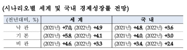 한은 "백신접종 빠르게 확대되면 4.8% 성장도 가능" 