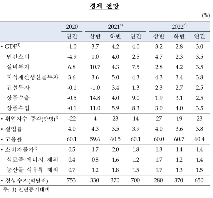 한은 "백신접종 빠르게 확대되면 4.8% 성장도 가능" 