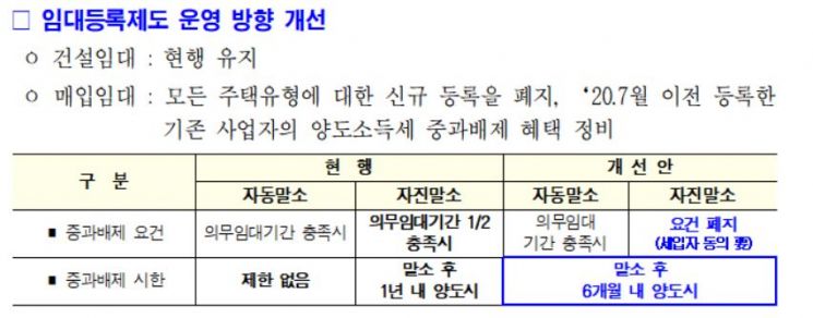 [속보]"與, 임사자 '매입임대' 신규등록 폐지..13만호 매물 나올 것"