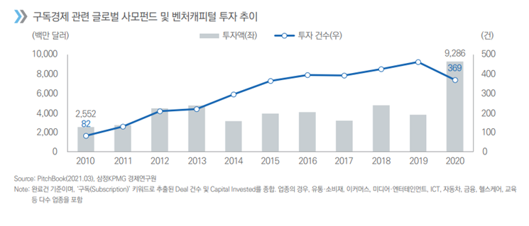 구독경제 관련 글로벌 사모펀드 및 벤처캐피털 투자 추이 그래프. ⓒ삼정KPMG 경제연구원