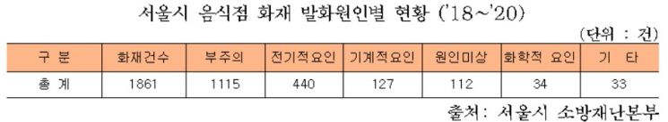 서울 음식점 화재 10건 중 6건은 '부주의'가 원인…"K급 소화기 비치 당부"