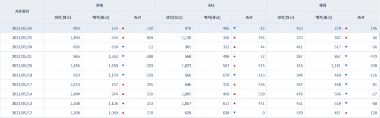 [일일펀드동향] 국내 채권형펀드 하루새 1086억원 순유입