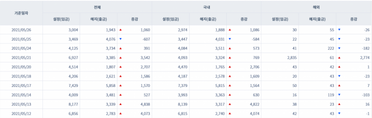 [일일펀드동향] 국내 채권형펀드 하루새 1086억원 순유입