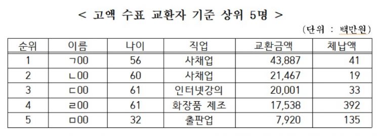 4100만원 체납 사채업자, '438억 수표' 은닉…812억 체납 623명 적발