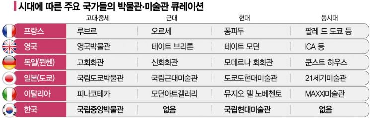 '이건희 컬렉션'이 쏘아 올린 국립근대미술관 건립 추진